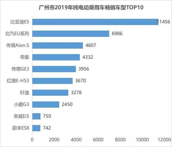 2019年广州70%纯电动用于出租租赁 比亚迪汽车占比26.27%