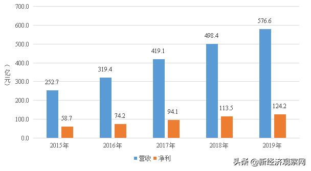 财报季 | 海康威视(002415)：高科技业界良心 不惧华为竞争威胁
