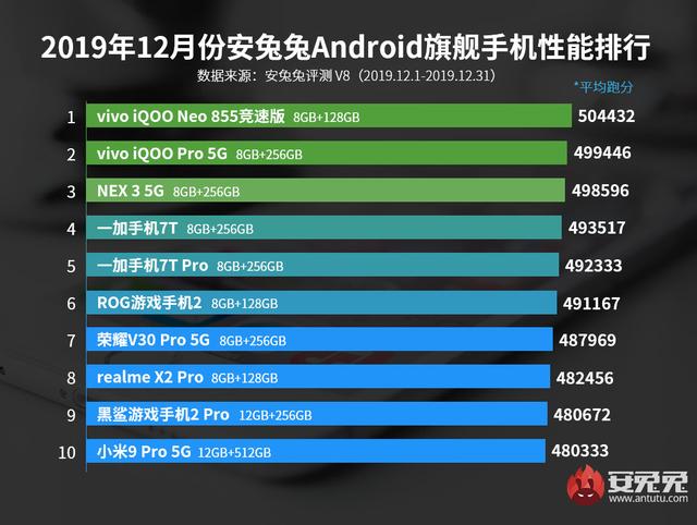安兔兔12月手机性能排行榜公布，vivo双第一霸榜，实至名归？