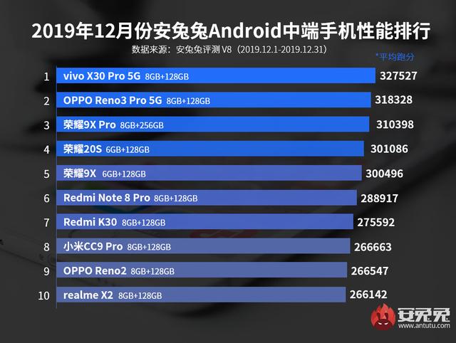 安兔兔12月手机性能排行榜公布，vivo双第一霸榜，实至名归？