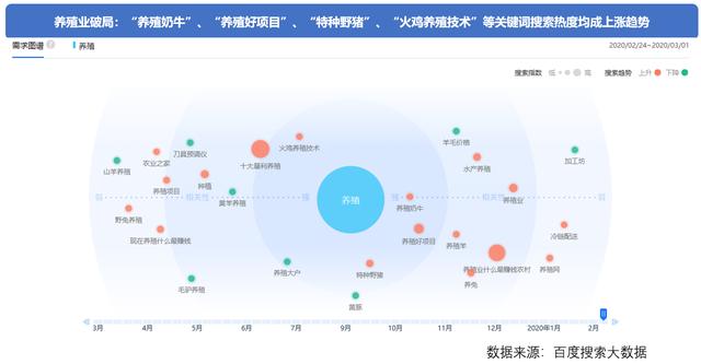 搜索大数据中的“疫”后经济，智能经济兴起，第一二产业复苏