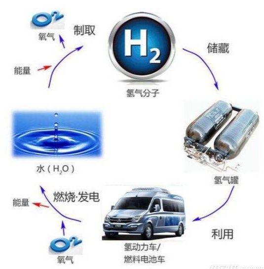 尾气只出水的燃料电池汽车，不应成为各大车企骗补的另一法门