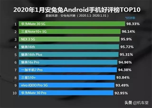 2020年1月份手机好评率排名：国产手机是最大赢家