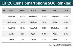 43.9%华为超越高通登顶国内智能手机芯片市场