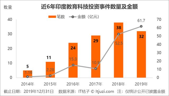 印度诞生全球估值最高的在线教育公司，腾讯已入局