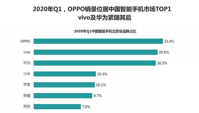 华为被赶下神坛，OPPO第一季度销量登顶！荣耀：就是个笑话