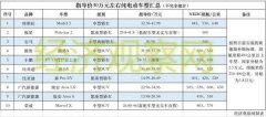 没车可选的“真空地带”：30万元买电动车，只有特斯拉可选？