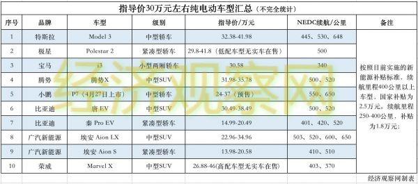 没车可选的“真空地带”：30万元买电动车，只有特斯拉可选？