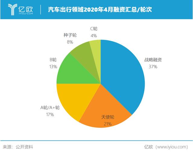 4月汽车出行融资汇总：共计22家，新能源领域关注度最高