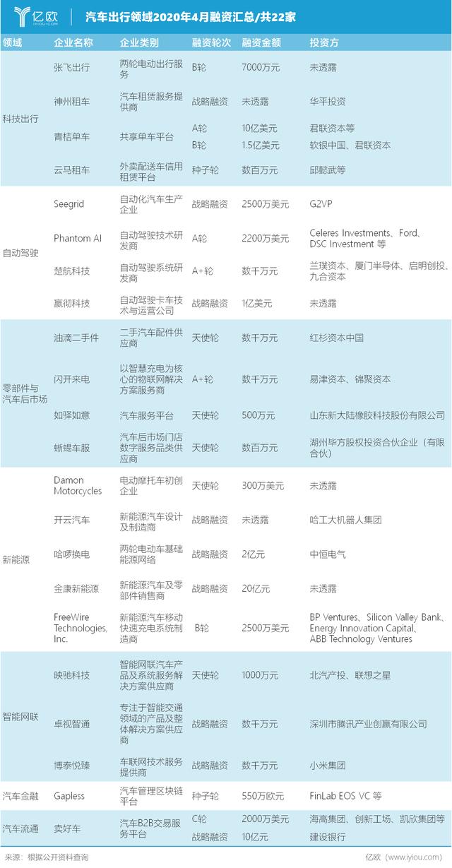 4月汽车出行融资汇总：共计22家，新能源领域关注度最高