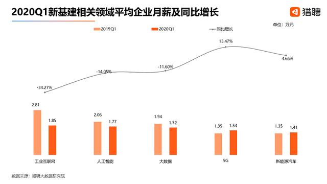 新基建抢人！工业互联网高端人才月薪3.77万起