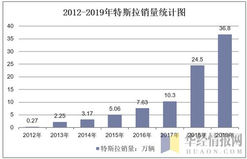 2019年特斯拉总销量及各车型销量统计分析「图」