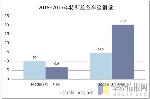 2019年特斯拉总销量及各车型销量统计分析「图」