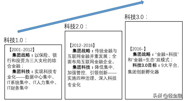 8万亿平安科技“帝国”，对银行业有何启示？