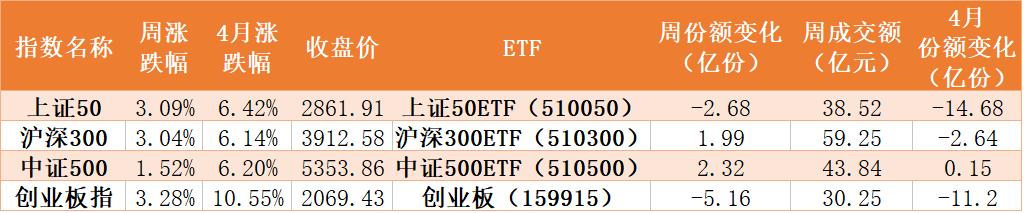 有赚就跑！4月股指强劲反弹，超200亿资金却借道ETF出逃，5G更是被大量出货