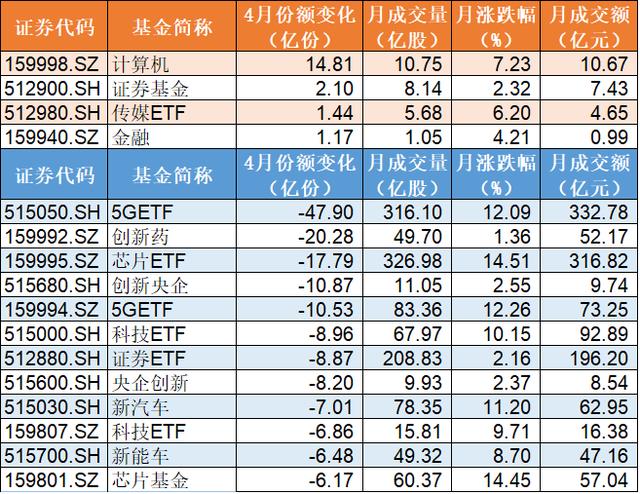 有赚就跑！4月股指强劲反弹，超200亿资金却借道ETF出逃，5G更是被大量出货