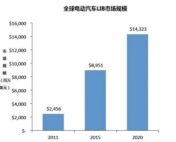 锂电池原材料供应面临中断风险，电动汽车的蝴蝶效应会来吗？