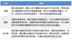 本土毫米波雷达厂商的桎梏与突破