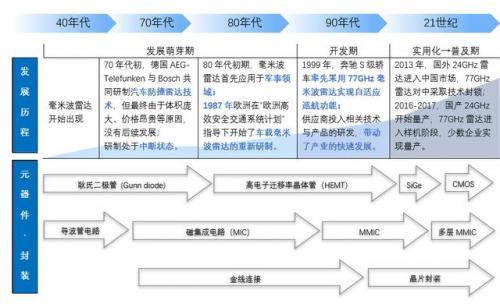 突围战｜本土毫米波雷达厂商的桎梏与突破