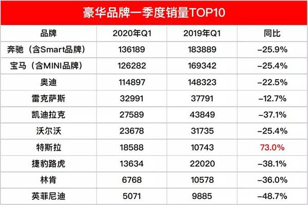 一季度豪华车没逃过下滑的大势，但特斯拉正在“异军突起”