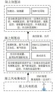 弃风制氢 | 一种“海上风电—氢能”综合能源系统