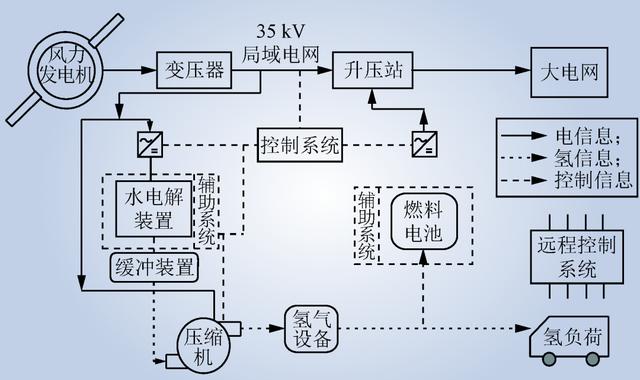 弃风制氢 | 一种“海上风电—氢能”综合能源系统
