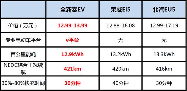 快来抄作业！全新秦EV勇夺3月、季度销量双第一之秘诀大公开