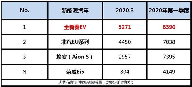 快来抄作业！全新秦EV勇夺3月、季度销量双第一之秘诀大公开