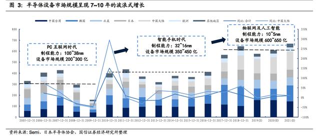 半导体深度报告：正在崛起的中国半导体设备