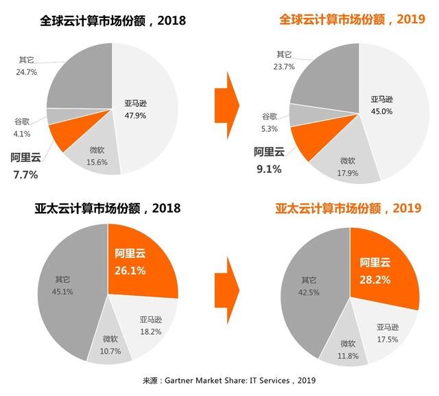 全球云市场排名：亚马逊第一，第三是谷歌还是阿里？