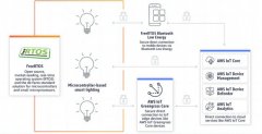 操作系统系列（四）：物联网时代先行者——轻量级IoT操作系统