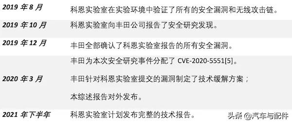 丰田承认：部分丰田及雷克萨斯车型的信息娱乐系统存在安全漏洞