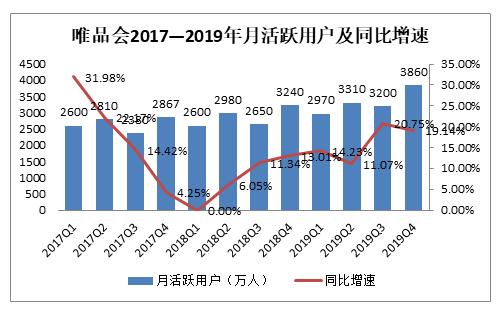 唯品会回归“特卖”净利润增近九成 用户数增速放缓红利或到头