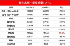 豪华品牌一季度榜单：BBA差距拉大，特斯拉威胁二线品牌地位