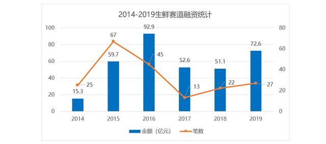 大赛道小生意——生鲜供应链篇