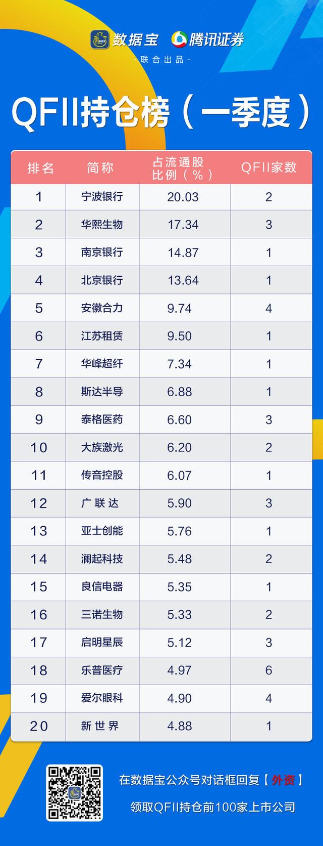 外资大幅加仓！最新持股名单来了