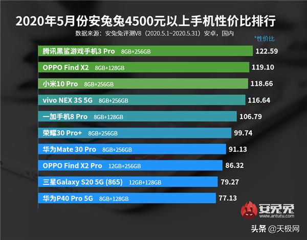 5月高端旗舰性价比排行：华为P40惨遭垫底，小米10Pro排在第三