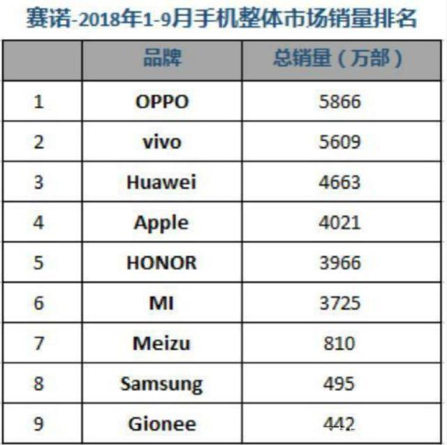 手机销量榜出炉：华为退居第三，苹果也在担心，这差距太大了