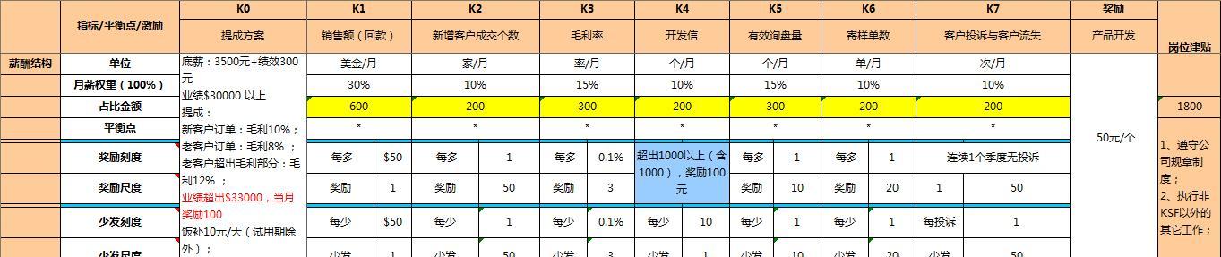 雷军：KPI已过时 小米从不用！KSF让员工拼命干，为自己干