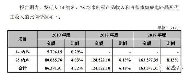 别天天吹中芯国际了，我脸都红了