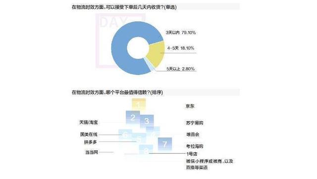 一次完美的购物体验：我在京东上买的电视，11个小时就到了