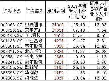 193家电子通讯企业研发实力“排排座”：京东方居前，工业富联靠