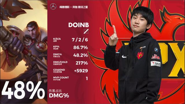 2020LPL夏季赛 FPX vs LNG，Doinb杰斯全场最高伤害拿到MVP