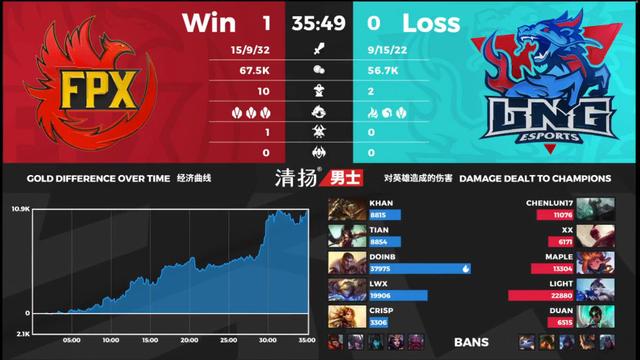 2020LPL夏季赛 FPX vs LNG，Doinb杰斯全场最高伤害拿到MVP