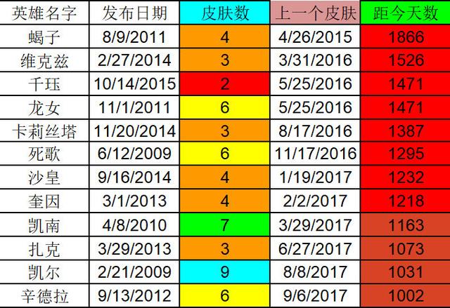 又一个英雄步入1000天没有皮肤系列！辛德拉上次的皮肤还是2017年