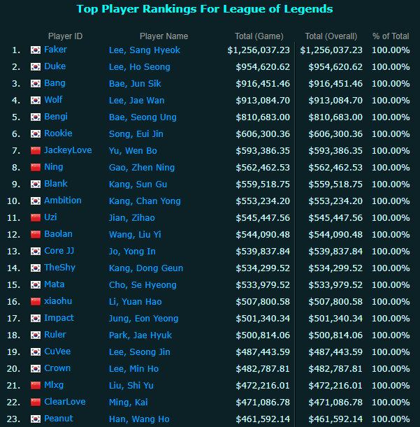 阿水未来可期！英雄联盟全球选手奖金排行榜阿水为LPL第一