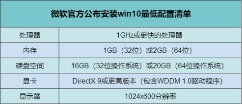 win10系统配置要求是什么