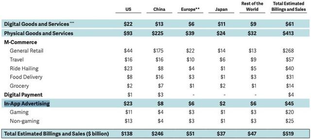 苹果 App Store 去年全球交易额超 5000 亿美元，近一半来自中国