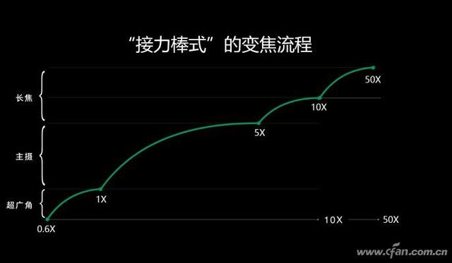 手机真能变身望远镜？潜望式连续变焦镜头诞生