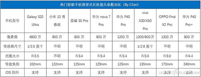 手机真能变身望远镜？潜望式连续变焦镜头诞生
